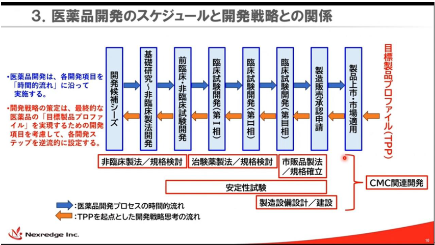 ─AD─ 医薬品開発を成功に導く 「逆算の開発戦略」と「俯瞰力を養う
